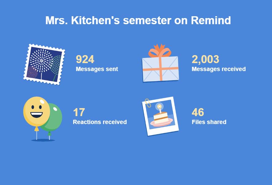 BFMath6's tweet photo. Whew!  That's a lot of messages sent this year! Thank you @RemindHQ for helping me stay connected with my students, their parents, and my athletes. #communicationiskey #technologyage #luckyteacher #luckycoach https://t.co/W9XFtpWPKn