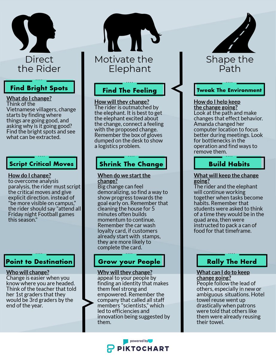 Cjusd Nutrition Business Services Division Just Wrapped Up Our 18 19 School Year Book Study Of Change By Chip Dan Heath This Infographic Is An Effective Recap And Reminder Of