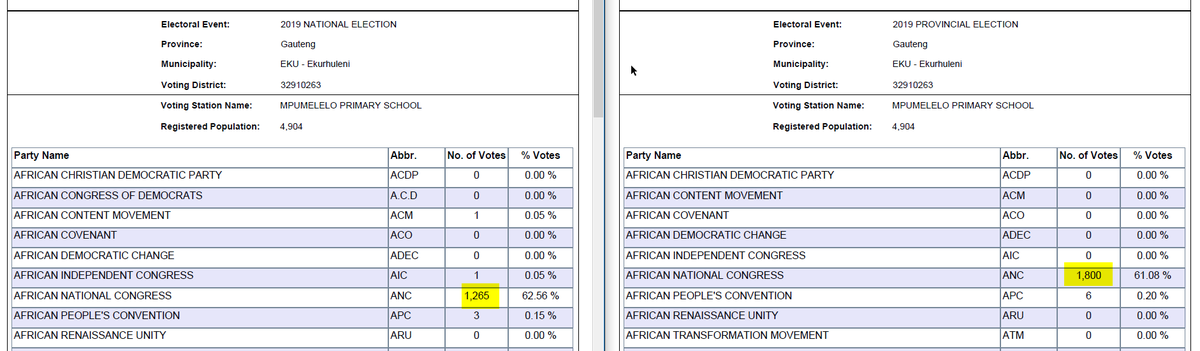 atkinsmike1's tweet photo. #NPE2019 #ErrorAlert This proves nothing, but the investigation by the Statistician-General into #MultipleVoting, just happened to include VD 32910263 from EKU in the sample, where there was a 700 vote "excess" in the Provincial ballot. That said, proper scrutiny is needed. https://t.co/CPZPdcMu6t