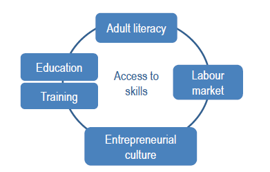 OECD_local's tweet photo. Why is engaging #SMEs in upskilling important?
Our latest report, SME & #Entrepreneurship Outlook highlights why access to skills is key to creating sustainable businesses 👉 https://t.co/ZWILcaTIUr #OECDsme https://t.co/JxkAEX5A3H