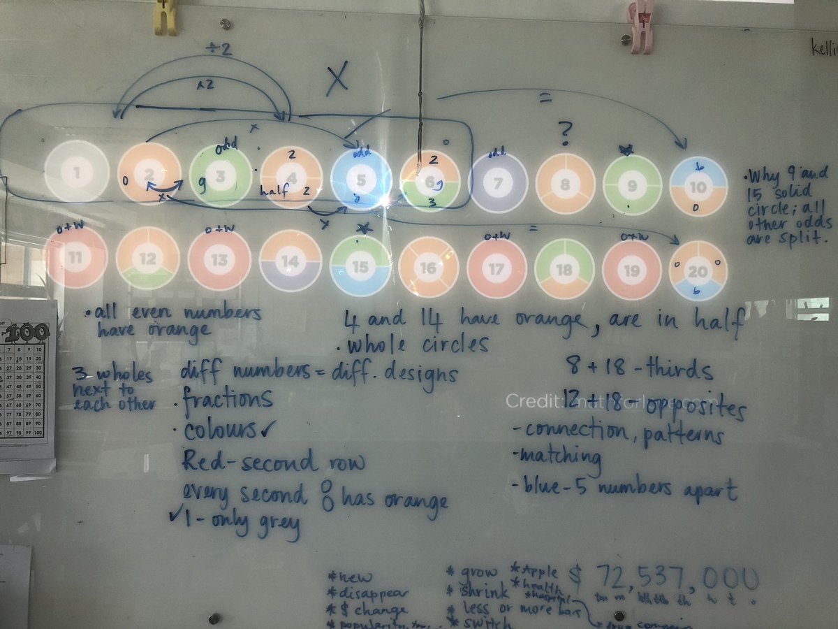 kpackteacher's tweet photo. Recorded student thinking on @MathforLove โs #primeclimb numbers. When bell went & we had to shut it down (temporarily): โNOOOO!!!โ Exit ticket:What might 21 look like? #primenumbers #problemsolving #mathinvestigation #ibpyp #iteachmath #g4math PS they wonโt let me erase it ๐ https://t.co/6JfFm4TH4H