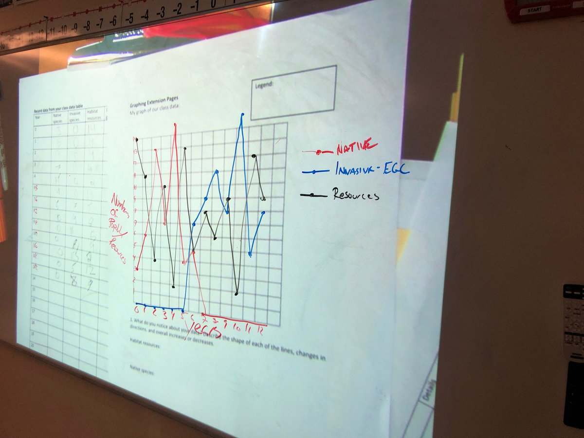 morgancuthbert's tweet photo. Ss having a blast with @GMRI Vital Signs Pilot.  Looking at Climate Data and impact on native and invasive species. #modelingdata #engagement #ConnectC2C #citizenscience @YarmouthHMS @MAINETOY https://t.co/E1Hw47FpQz