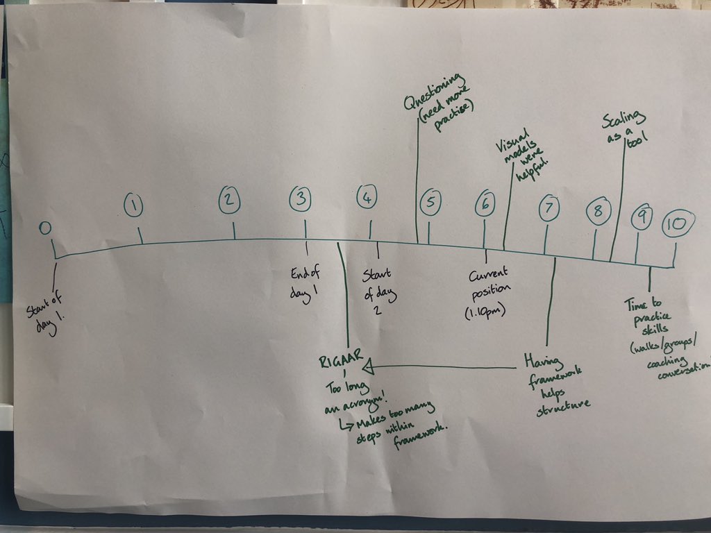 Vonniemc's tweet photo. @EducationScot @TeamSCEL #SCELEIH #coachingprotype @Drumm Drummond Community School staff reviewing learning across coaching programme @DrummondHT https://t.co/NEYhuwNMXA