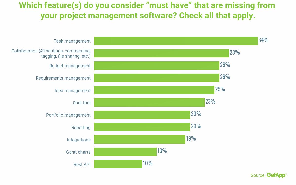 GetApp_PM's tweet image. Task management and collaboration are the key features that project managers are missing from their current #projectmanagement solution: bit.ly/2QnxsAx