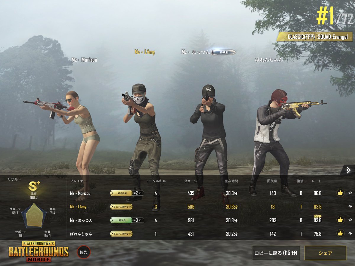 Moryz_PUBG's tweet photo. 🔥🔥Ewig scrim Tier 3結果🔥🔥

２連ドン勝を取り、２位と２倍近くのポイント差をつけ、総合１位で突破致しました！

ただ勝つだけではなく、圧倒的に勝つ事を今日の目標にしていたので有言実行は出来て良かったです！

応援ありがとうございます🙇‍♂️

#PUBG_MOBILE
#MoryzWIN 
#MZWIN https://t.co/SgwUuqt6ec