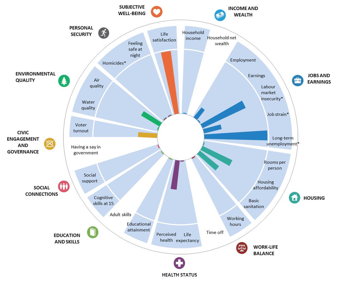 MJGdeC's tweet image. How’s Life in Mexico? What matters the most to people in Mexico: education, health and life satisfaction are the three most important topics #betterlifeindex #OECDForum #ForumOCDE @ocdeenespanol @MirandaPartners
