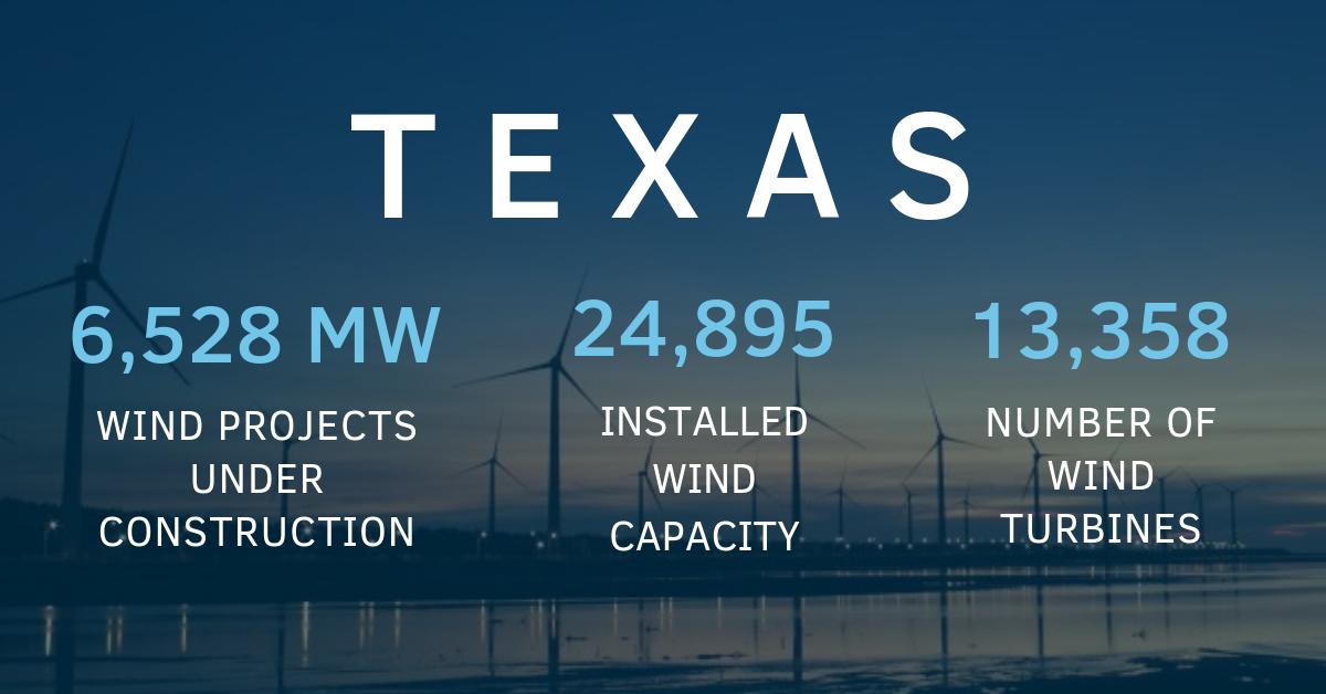 GHPartnership's tweet photo. #WINDPOWER2019 fact: #Texas ranks first in the U.S. 🇺🇸 for both installed and under construction #wind capacity, supporting more than 25,000 wind-related #jobs, according to @AWEA. Learn more about wind energy in Houston: https://t.co/by5Ru3nZHC https://t.co/I4I96LP0JY