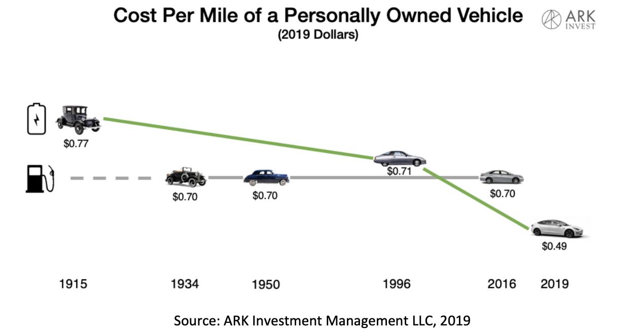 ARK Invest on Twitter ""This week we analyzed EV costs compared to