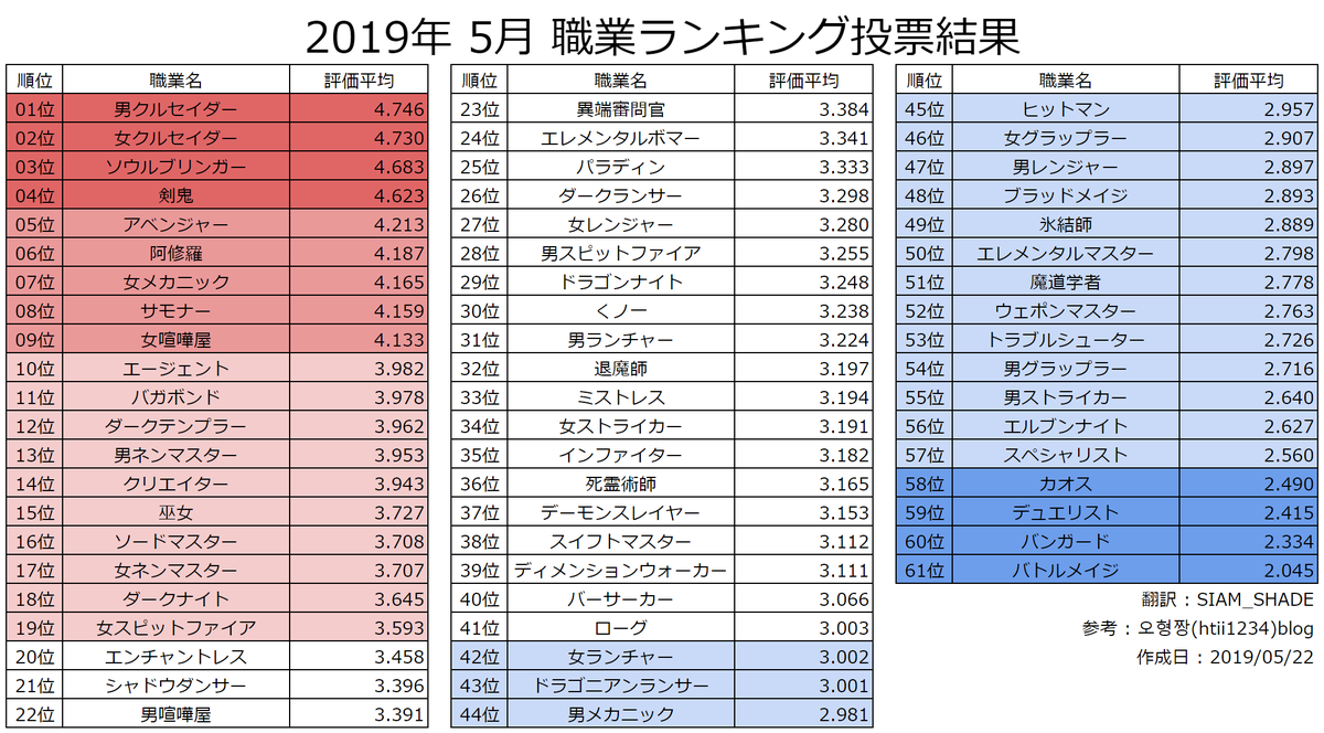 Siam Shade 19年5月 職業評価 簡易翻訳 バガボンドの追い上げが凄い 直近でシナジー大幅改変と一部職業の弱体があったから また来月は結構変わりそう 3月 4月分も添付