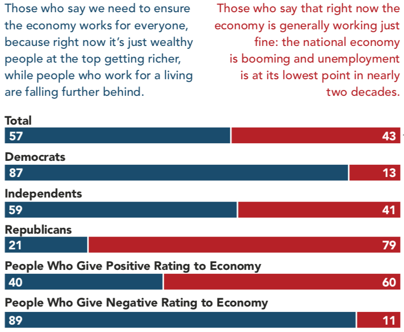 NavigatorSurvey's tweet photo. Our latest #NavigatorResearch poll provides further evidence that believing the economy is doing well is not the same as being satisfied with the economic status quo. https://t.co/FOSLtk6zU4