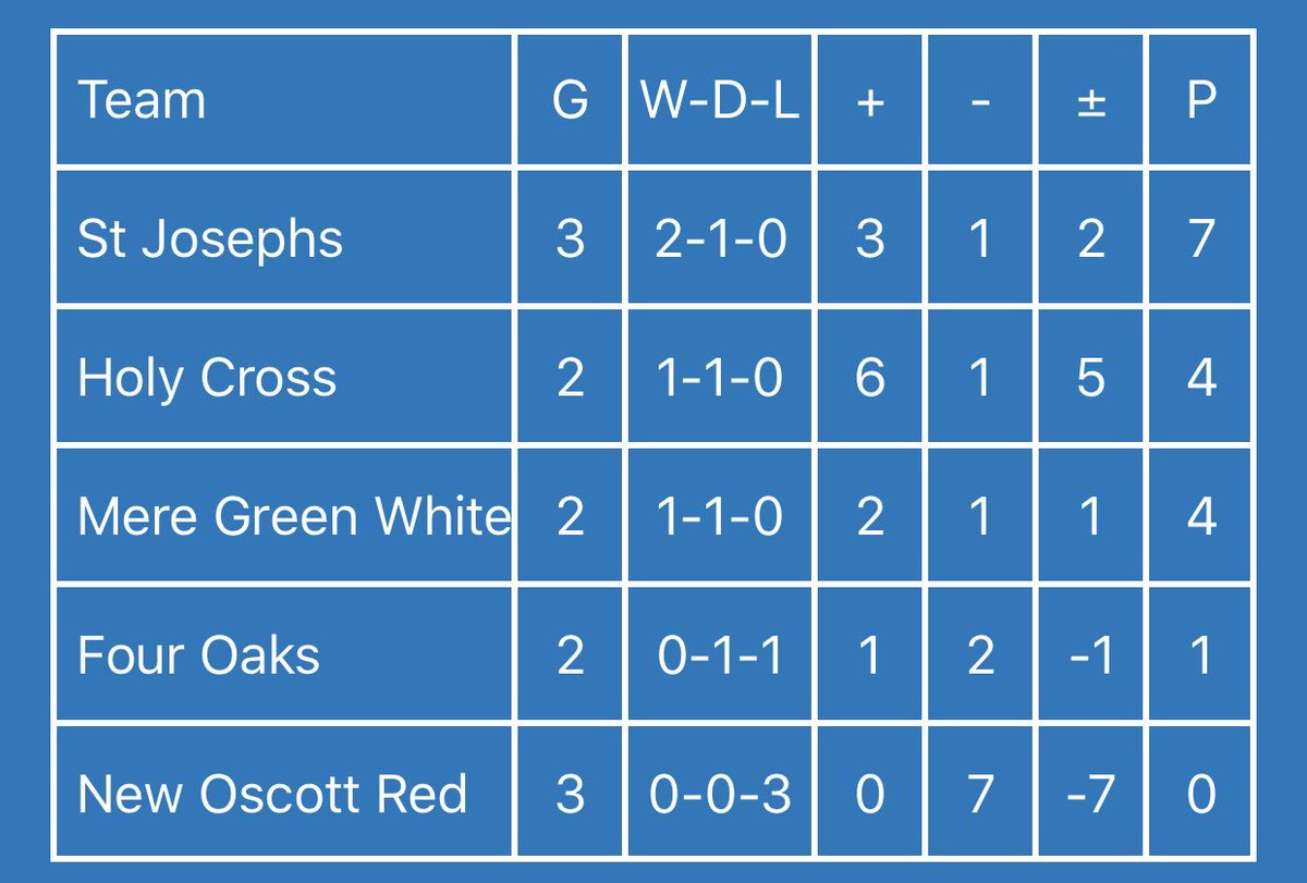 SCPSFATournos's tweet photo. Results #SCPSFAy3y4tournament tournament Round 3

@fouroaksprimary @BoldmereSchools @mgcps_b75 @NewOscottPS @NewHallpri , @HolyCrossRC , St Joseph’s https://t.co/RkbazjINOB