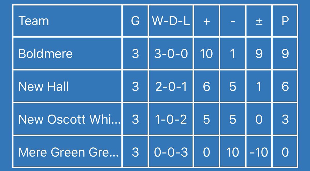 SCPSFATournos's tweet photo. Results #SCPSFAy3y4tournament tournament Round 3

@fouroaksprimary @BoldmereSchools @mgcps_b75 @NewOscottPS @NewHallpri , @HolyCrossRC , St Joseph’s https://t.co/RkbazjINOB