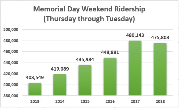 wsferries's tweet photo. Our #MemorialDay weekend ridership is growing fast & approaching 500,000! The past two years, we carried about 75K (+18%) more people than the same Thursday thru Tuesday period in 2013. Look for #MDFerryTips this week for busiest times to travel by route. https://t.co/6ljZzoiudW