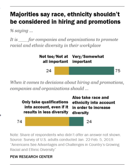 While an overwhelming majority of Americans support increasing diversity in the workplace, an overwhelming majority of Americans oppose taking race into account in hiring decisions:. This is consistent with the law, but not with the successor ideology.  https://www.pewsocialtrends.org/2019/05/08/americans-see-advantages-and-challenges-in-countrys-growing-racial-and-ethnic-diversity/