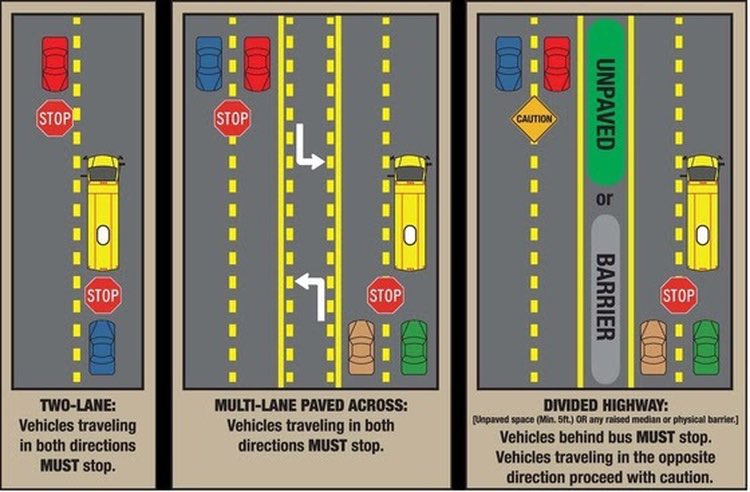 ISPEvansville's tweet photo. After receiving information yesterday that 2,530 school bus stop arm violations occurred on one single day last month throughout Indiana, I’m hoping this diagram will help. https://t.co/u4WSWYDViK