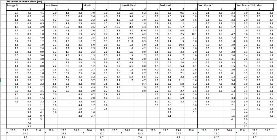 Here's some Twitter fodder. We measured distance between emerged pea seeds on 1M of row across the front (1), middle (2) and back (3) shanks across 7 "precision" drills. We've been been VR seeding for decades. :)