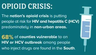 InteriorAIDS's tweet image. Majority of US counties at risk of HIV/HCV outbreaks among people who inject drugs are in the South. #HepAwareness19 #DoingIt #ScreenforHIV #ScreenforHepC bit.ly/2OUUw7W