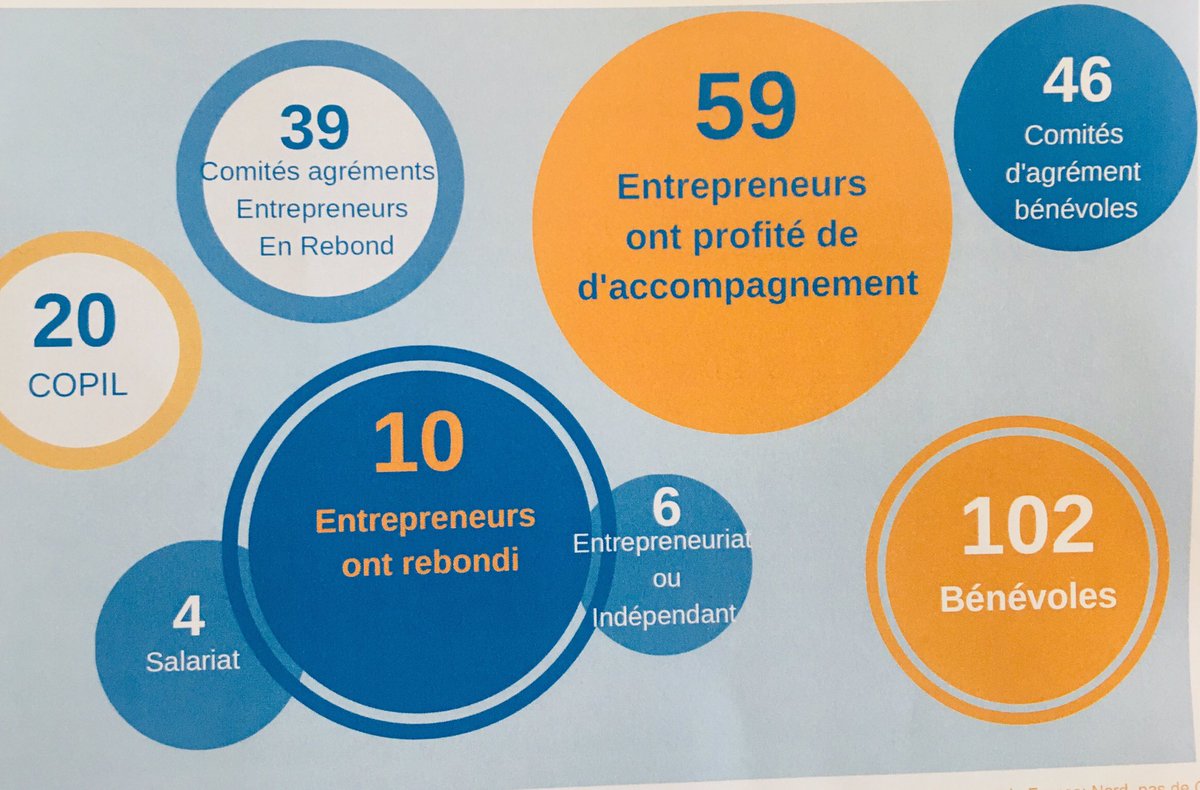MagaliFosse's tweet photo. @60000rebondsfr accompagne déjà plus de 600 dirigeants dans leur post-faillite. Dont 60 dans les Hauts-de-France. En direct de l’AG à Lille ce soir. @BrunoTesson https://t.co/vdbh4HQe2Q