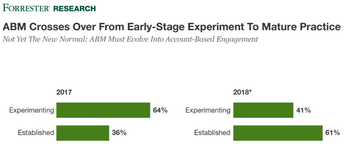 What’s the state of account-based marketing today?  What are marketers doing, what results are they generating, and what solutions are they using to get it all done?  Take <a href="/forrester/">Forrester</a>'s survey to see how your experiences compare to peers. bit.ly/2GjX8Jx  #ABM #FORRB2B