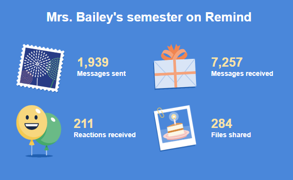 jbaileymath's tweet photo. I love these stats! Remind makes such a difference in my classroom. Messaging with students and parents has been the game changer in communication! #LISDFutureFocus #Remind101 https://t.co/Zdx7ecxWzz