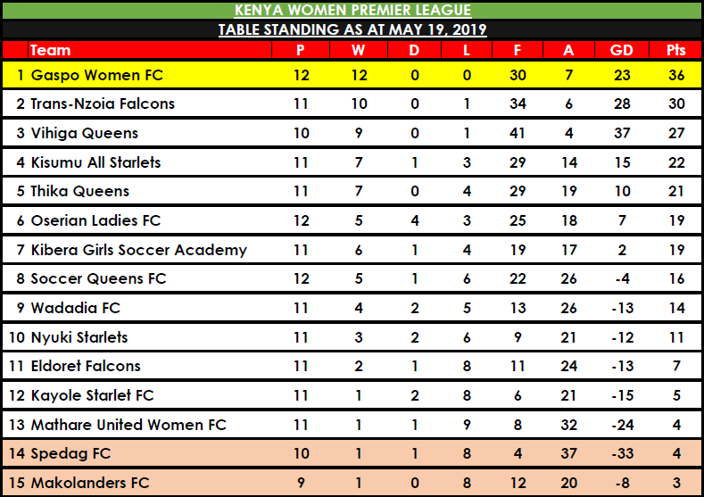 Vihigaqueensfc's tweet photo. @Vihigaqueens will be back in action on Sunday 26th May 2019 at Ruiru Stadium against @gaspow_fc in a #TopofTableClash.
@VihigaCountyGov @JustBeMaster @HonPatrickSaisi @FKF_WPL @JWsports1 @jaza_stadi https://t.co/3goD4SSm1J