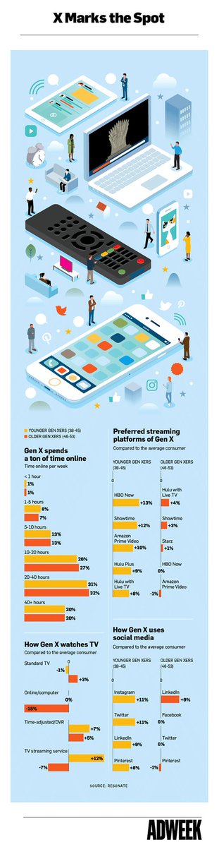 Nitish_Sharma23's tweet image. Infographic The Difference Between How Younger and Older Gen Xers Use #SocialMedia
#DeepLearning #KSQL #MQTT #IoT #Sensor #BigData #Analytics #MachineLearning #DataScience #AI #IIoT #RStats #TensorFlow #JavaScript #ReactJS #CloudComputing #DataScientist #100daysofcode #CodeNewbie