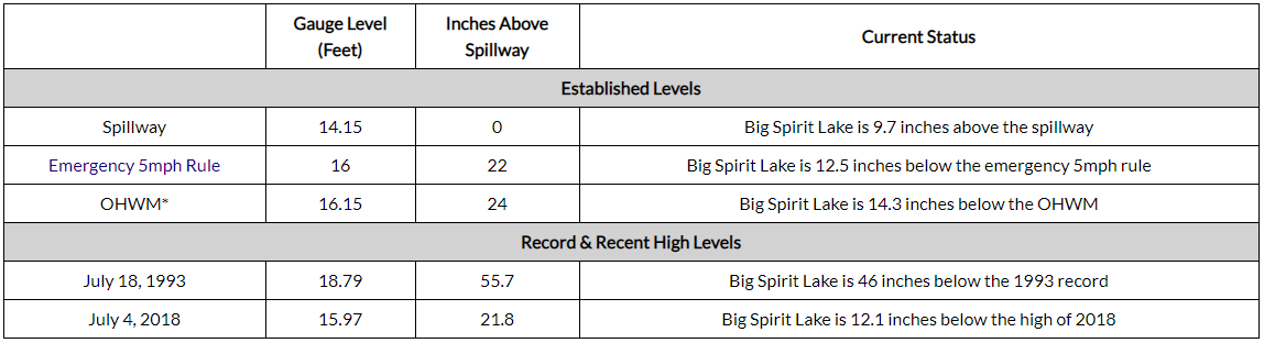 We've made an update to our Lake &amp; River Levels page to hopefully help everyone better understand where the lakes are at in relation to the outlet, the emergency 5 mph rule, and other levels.

You can view the page at dcem.us/index.php/wxpa…