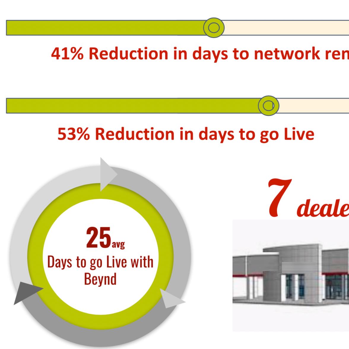 BEyndPM's tweet photo. If you want to dramatically decrease your "days to go live"; enable your customers to self-serve.   A client that started with beynd last month serving the automotive dealership space has reduced their time to "go live" by 53% while increasing overall customer satisfaction!!! https://t.co/6H4oNxMPn3