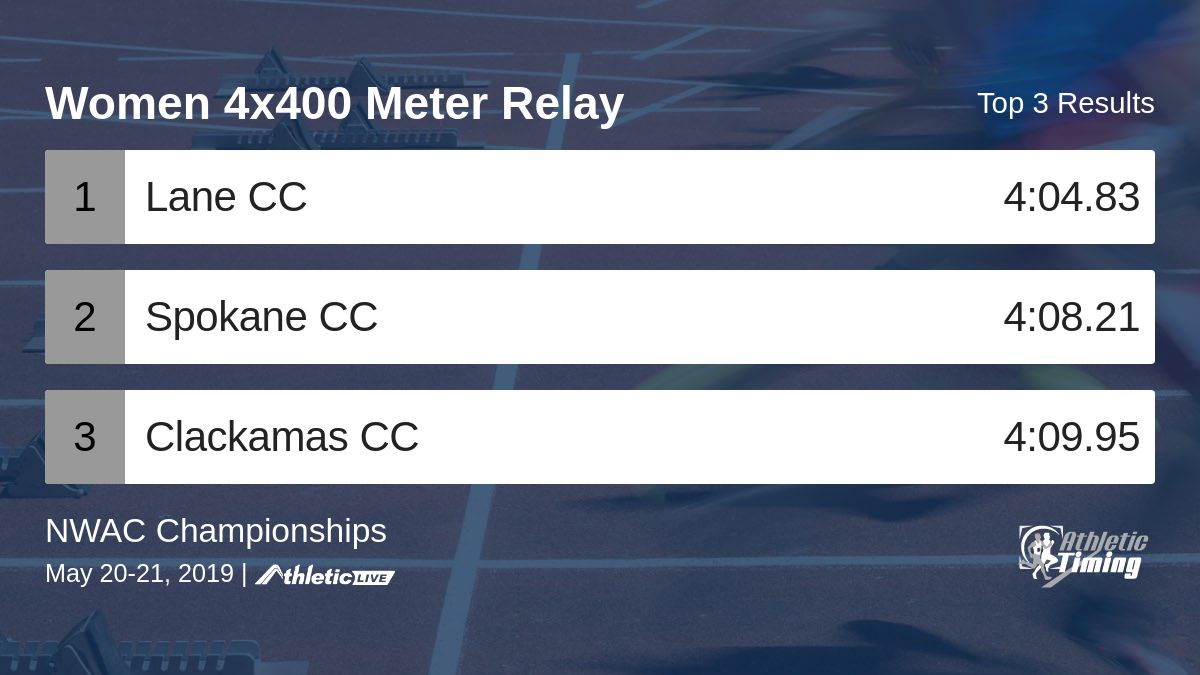 Full results for the Women 4x400 Meter Relay are available. live.tf/b93gvo

NWAC Championships #nwactf