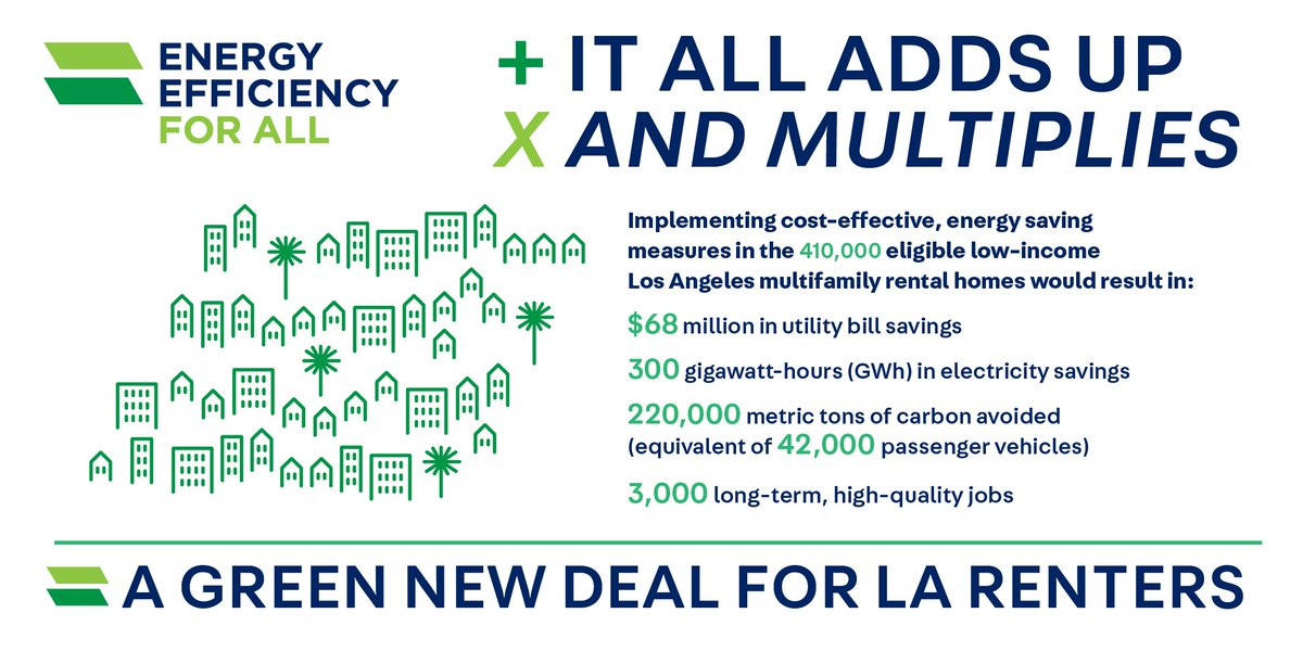 New report from <a href="/eefaorg/">Energy Efficiency for All</a>: #EnergyEfficiency for multifamily buildings is a multitasking solution that helps renters save money on utility bills, cut carbon emissions, and create clean energy jobs. bit.ly/EEFA-LA