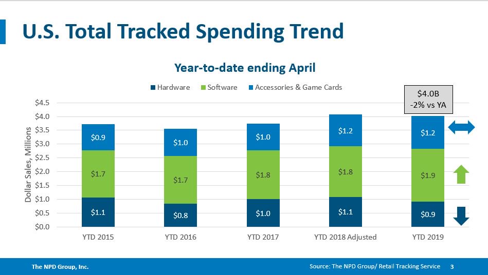 Mat Piscatella on Twitter: "US NPD VG - Year-to-date spending across tracked video game hardware, software, accessories &amp; game cards is down 2 percent when to 2018, to $4.0 billion. Declines