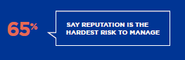SenateSHJ_NZ's tweet photo. 65% of the 254 business and public sector leaders we surveyed considered reputation their hardest risk to manage. Do you?
#reputationreality #brandreputation #reputationmanagement
Find out more here: https://t.co/P9woOLwxFg https://t.co/Kk7Pj8EmaZ