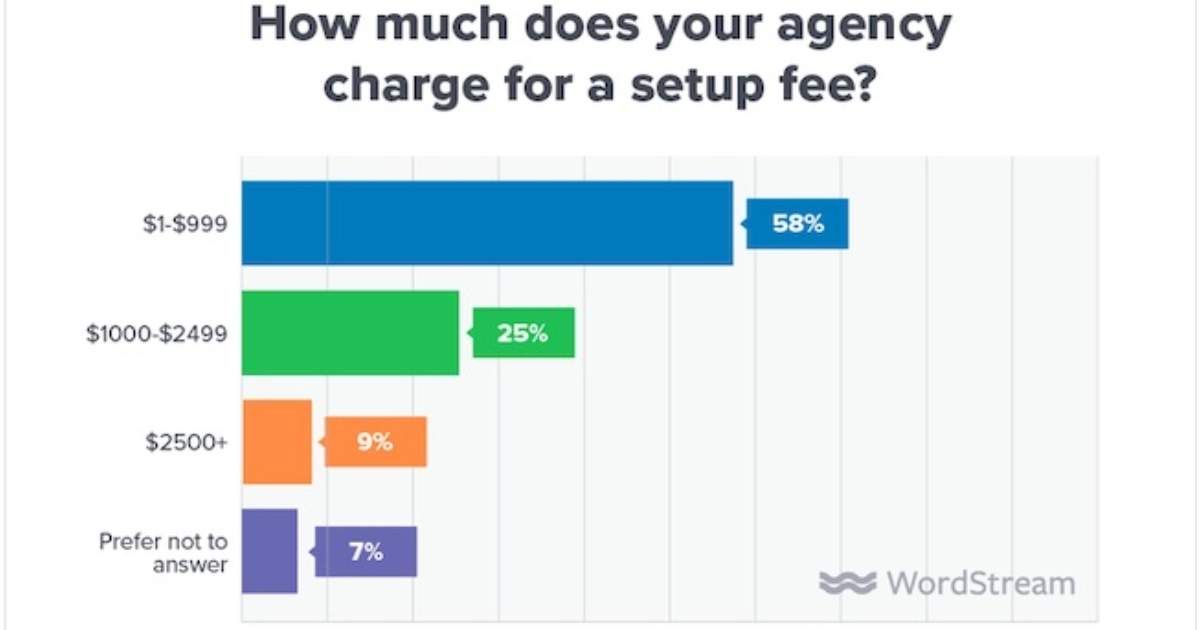 Agencies are increasingly charging clients for paid search services based on a percentage of spend -- more details here in "Agency Pricing Trends for Paid Search Services" [<a href="/wordstream/">WordStream by LocaliQ</a> research] buff.ly/2M0xuiX