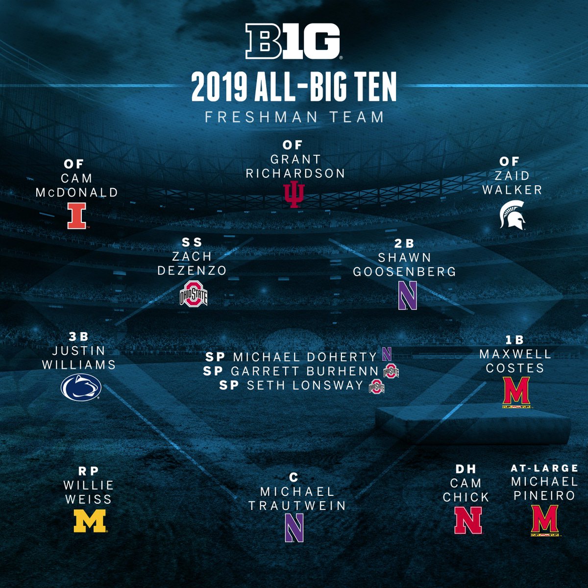 The 2019 Big Ten Baseball All-Freshman Team. #B1GBaseball