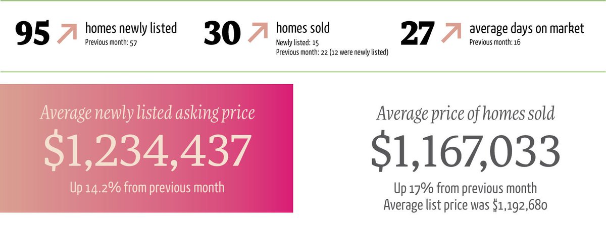 homes_in_kits's tweet photo. #Kitsilano has experienced one of the slowest months yet, we continue to sit on a buyers market. https://t.co/DXr8MT7k55 https://t.co/zya3lwe1lh