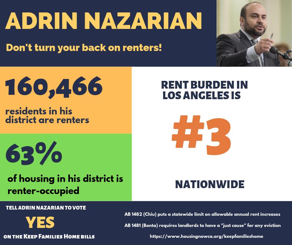 63% of @Asm_Nazarian constituents are renters and they’re being SLAMMED with some of the highest rents in the country. We demand that he vote YES on #AB1481 and #AB1482 which are the most important renter protection bills we’ve seen in decades #KeepFamiliesHome