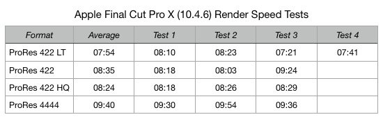 Larry Jordan Tutorial - Final Cut Pro X: Can You Render Faster? Larry takes a look at how rendering in different versions of ProRes can affect output speed. larryjordan.com/articles/final…