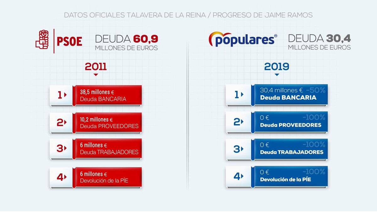 pp_talavera's tweet photo. Esta es la realidad de la deuda en el @TalaveraAyto #DebateTalavera https://t.co/R9eGPlKTb5