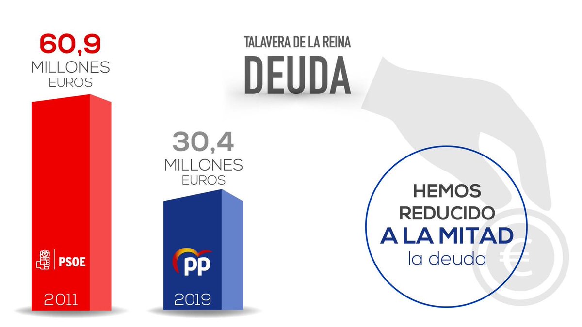pp_talavera's tweet photo. Esta es la realidad de la deuda en el @TalaveraAyto #DebateTalavera https://t.co/R9eGPlKTb5