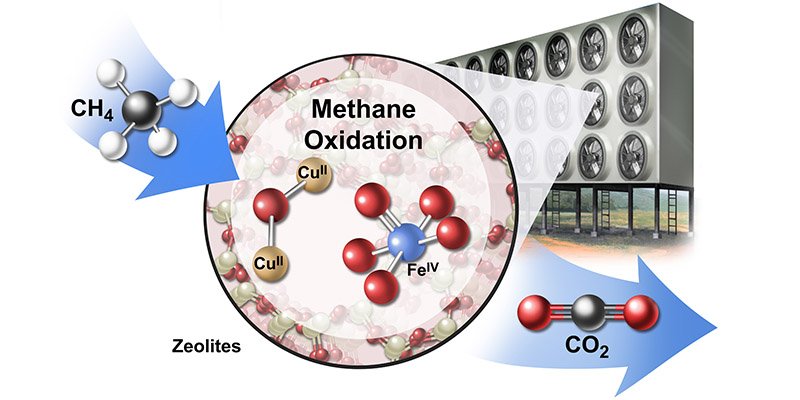 This counterintuitive proposal in @nature -- convert #methane into less potent  #CO2 to reduce global warming -- is worth reading. <a href="/StanfordWoods/">Stanford Woods Institute</a> w/link to original paper by researchers <a href="/Stanford/">Stanford University</a> and elsewhere: woods.stanford.edu/news/vision-pr…