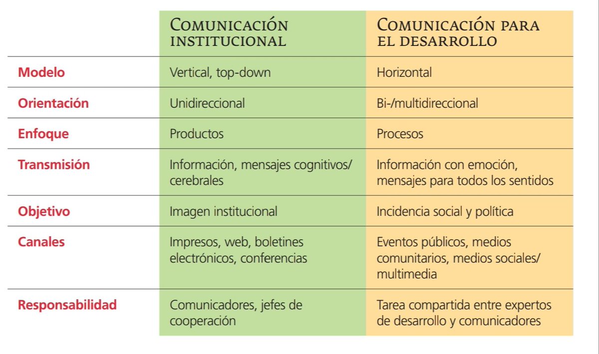 gabitallarico's tweet photo. Las síntesis a veces pecan de muy obvias, pero siempre son útiles para los que no ven las diferencias.
Modos y enfoques. #TeoCom
#Comunicación https://t.co/bRtrg1IWsh