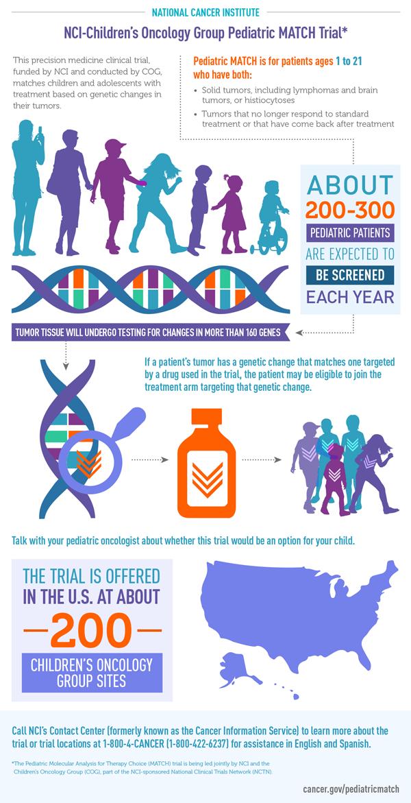 NCIDrDougLowy's tweet photo. I was excited to hear that the NCI–COG #PediatricMATCH trial has reported that 24% of the young patients who had their tumors tested for genetic changes were eligible to receive one of the trial’s targeted therapies, much higher than the 10% projected. https://t.co/W77eu7Iz98 https://t.co/jFNwbYsioe