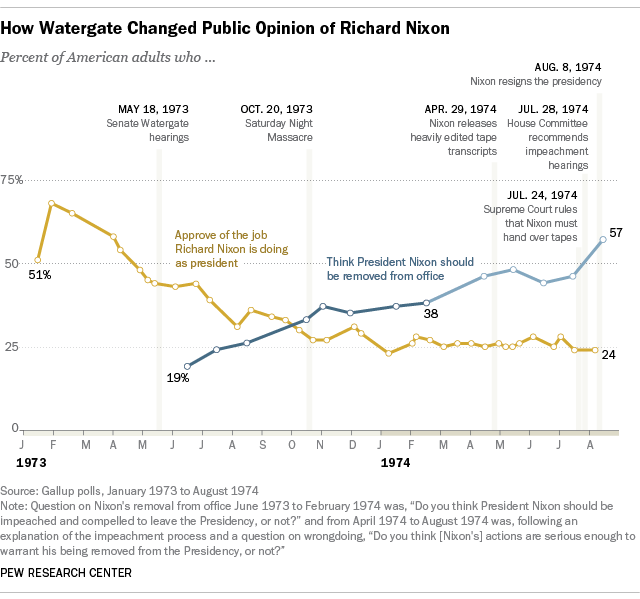 OK_Dumbass's tweet photo. @tribelaw @JRubinBlogger @SpeakerPelosi @RepJerryNadler @jamie_raskin @LeaderHoyer Before the Watergate hearings began, Nixon's approval rating was higher than Trump's is now.

After just 4 months of public hearings, Nixon's support dropped by nearly half -- leaving him with only the bitter, deluded dead-enders who stuck with him to the very end.

Now do Trump. https://t.co/2sPjKXayZK