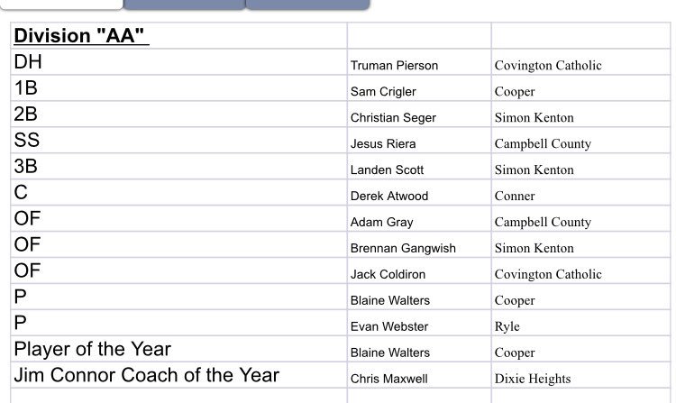 JWeberSports's tweet photo. NKY baseball coaches awards announced today. https://t.co/IbBsCy2qf8