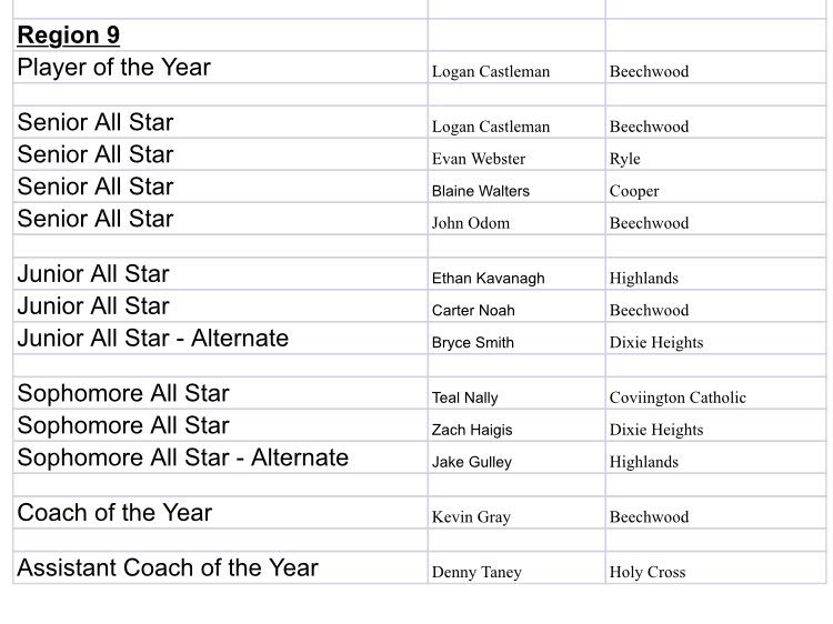 JWeberSports's tweet photo. NKY baseball coaches awards announced today. https://t.co/IbBsCy2qf8