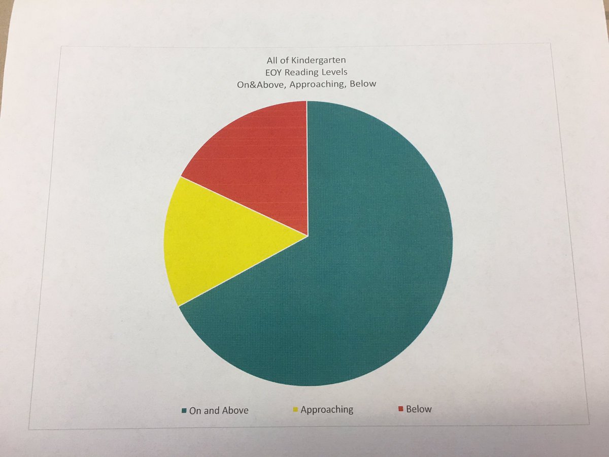 meridith_emmer's tweet photo. Data, data and more DATA! The impact of Small Group #phonics and #decodable Text in Kindergarten! (Pssst... 67% on or above grade level) #phonicsnerd #funwithexcel #colorcoding @AFletcherDOE @DanaADamiano #UniversalLiteracyNYCDOE https://t.co/lEsIZOm8JX