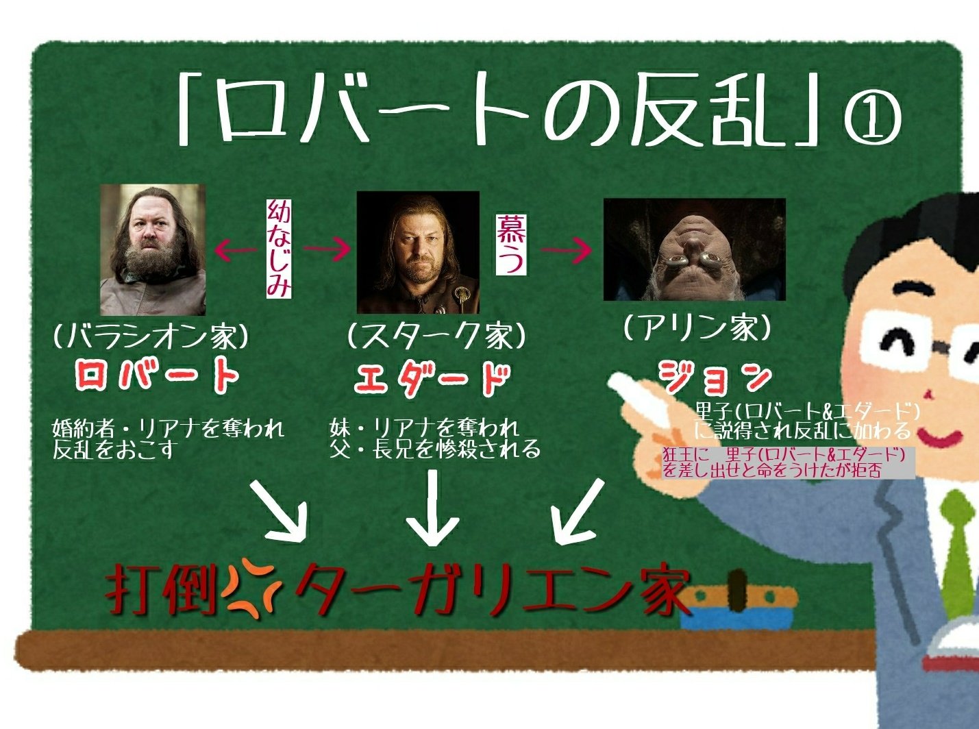 Kasabuta 999 おトムに指を指され隊 激おこの御三家 タリー家を引き込む為 エダードはタリー家長女キャトリン タリーと ジョン アリンはライサ タリーと結婚する ゲースロ大雑把に説明 ゲームオブスローンズ Got ゲーム Kasabuta 999 おトムに指を指され隊 激おこの御三家 タリー家を引き込む為 エダードはタリー家長女キャトリン タリーと ジョン アリンはライサ タリーと結婚する ゲースロ大雑把に説明 ゲームオブスローンズ Got ゲーム