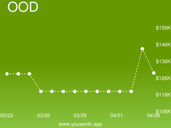 YouWorthApp's tweet image. Object-Oriented Design (OOD) current job market value is up 9% to $128,712.76 buff.ly/2W96u4L #objectorienteddesign #salary