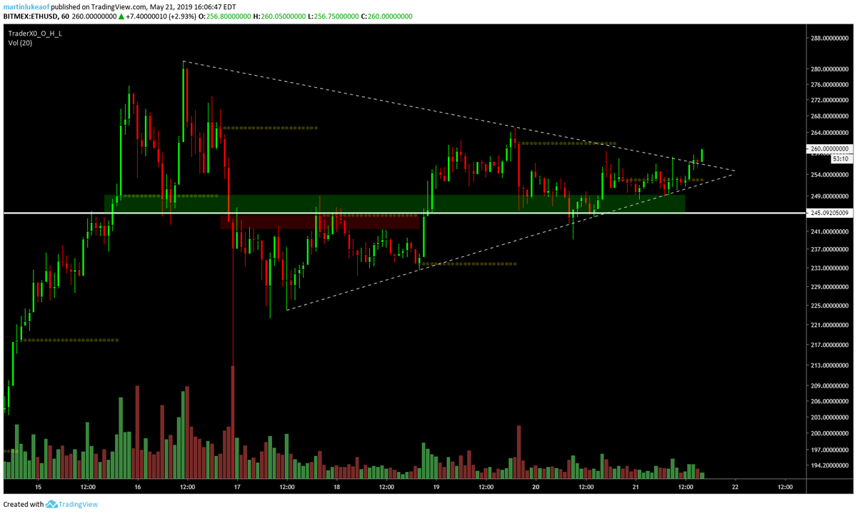 VentureCoinist's tweet photo. $ETH buyers stepping in and making an effort to break price out of 3 day consolidation https://t.co/Pe3LQK0nRR
