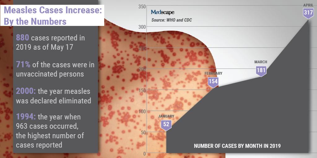 This week’s CDC #measles update. ms.spr.ly/6015Ty9Cl